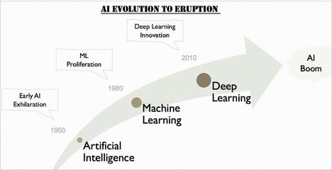 人工智能(AI)、機器學習(ML)與深度學習(DL)的區別及其在軟件應用開發中的作用